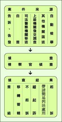 刑事偵查業務流程