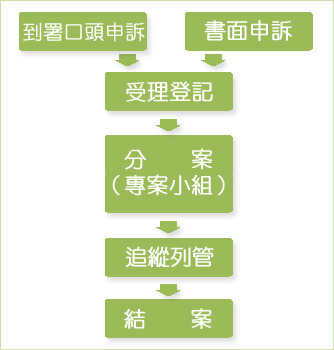 重大犯罪被害人申訴流程圖