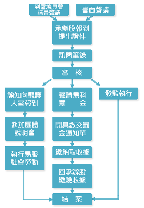 聲請易服社會勞動流程圖