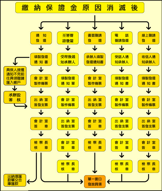 刑事保證金單一窗口流程圖
