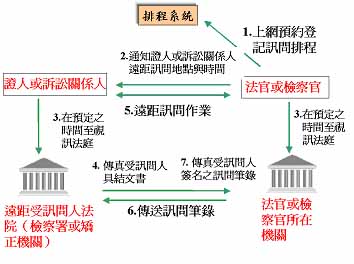 遠距訊問辦理程序