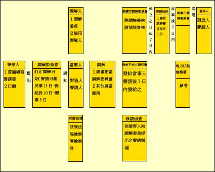 調解案件聲請流程圖