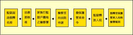 成年觀護制度之受案流程