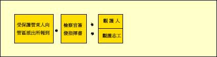 假釋中付保護管束受案流程