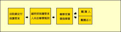 緩刑中付保護管束受案流程