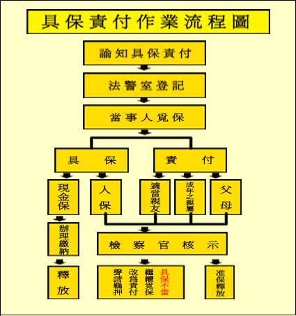 辦理具保責付作業流程圖