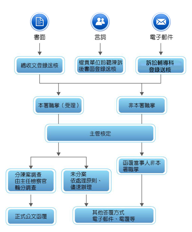 民眾意見反映及陳情案件處理作業流程