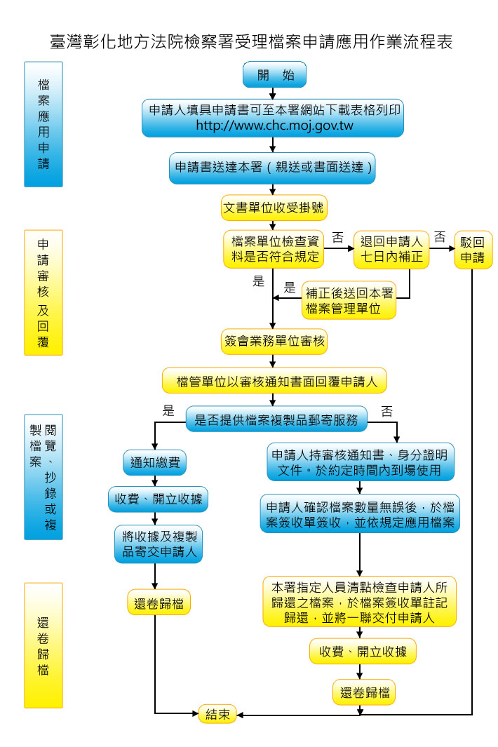 受理檔案申請應用作業流程表