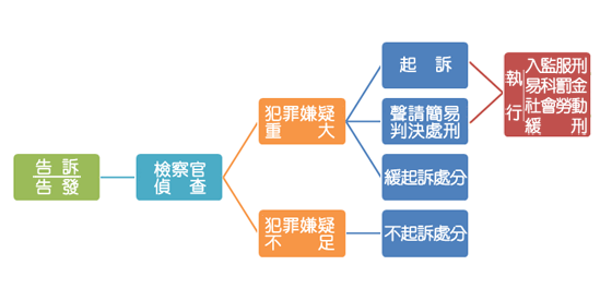 刑事訴訟程序圖