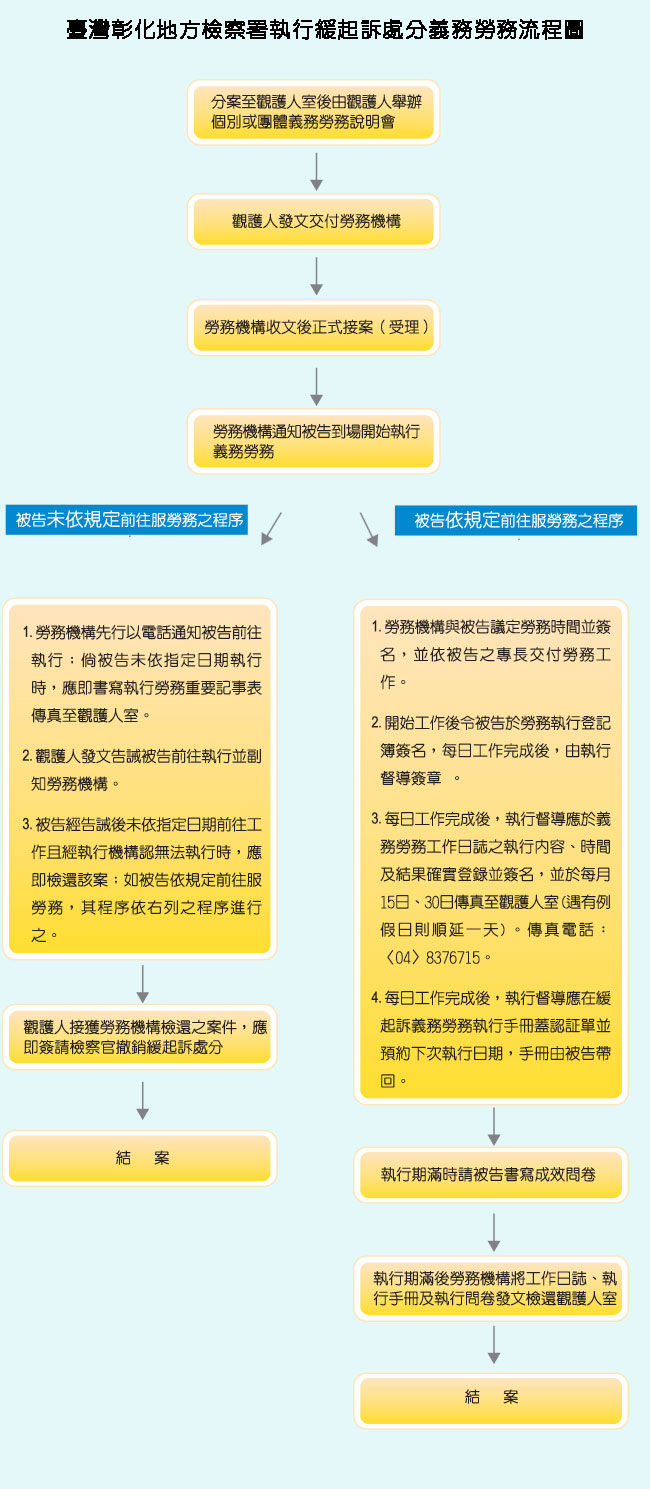 緩起訴義務勞務流程圖