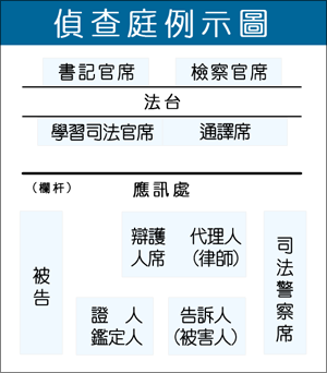 偵查庭例示圖