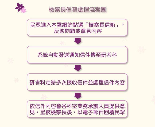 檢察長信箱電子郵件處理流程