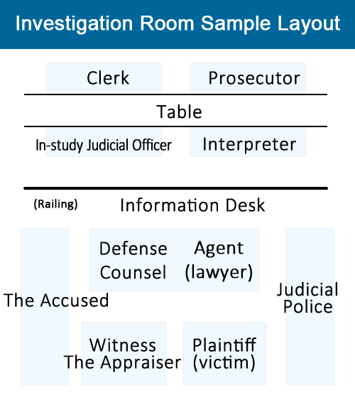 Floorplan of the investigation room