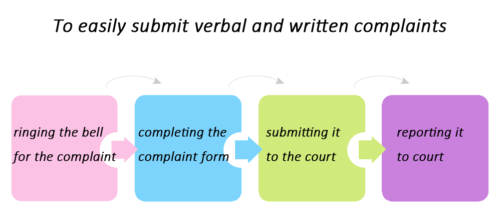 To easily submit verbal and written complaints
