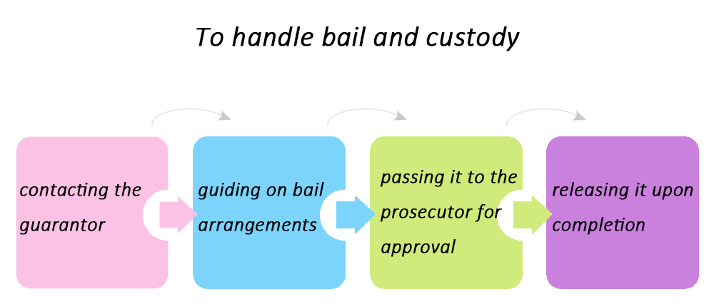 To handle bail and custody