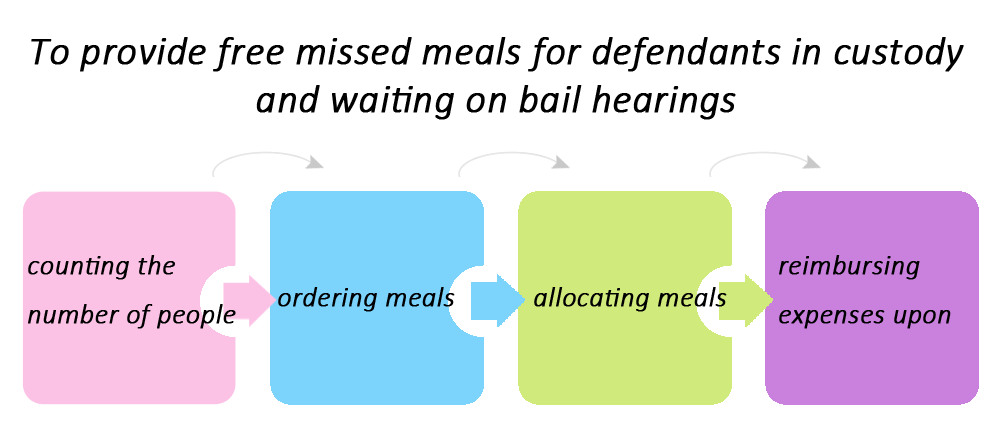 To provide free missed meals for defendants in custody and waiting on bail hearings