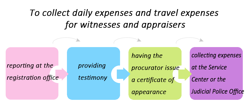 To collect daily expenses and travel expenses for witnesses and appraisers