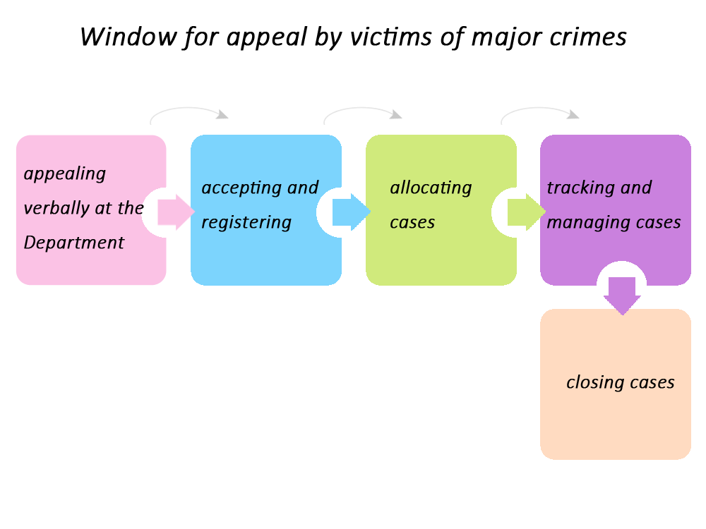 Window for appeal by victims of major crimes
