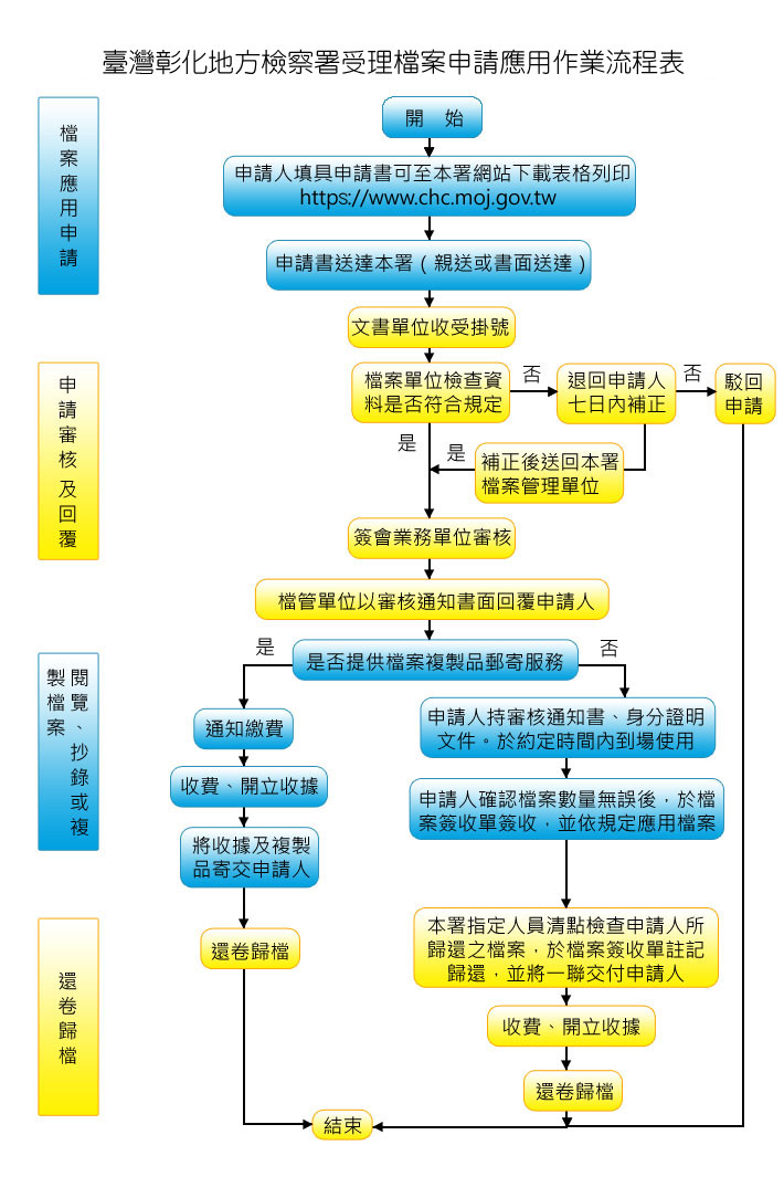 受理檔案申請應用作業流程表