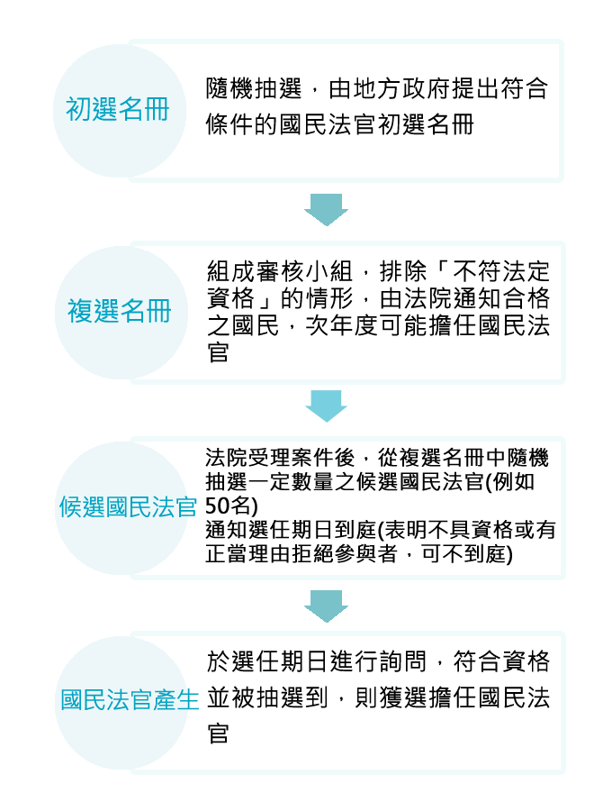 國民法官怎麼選：初選名冊、複選名冊、候選國民法官、國民法官產生