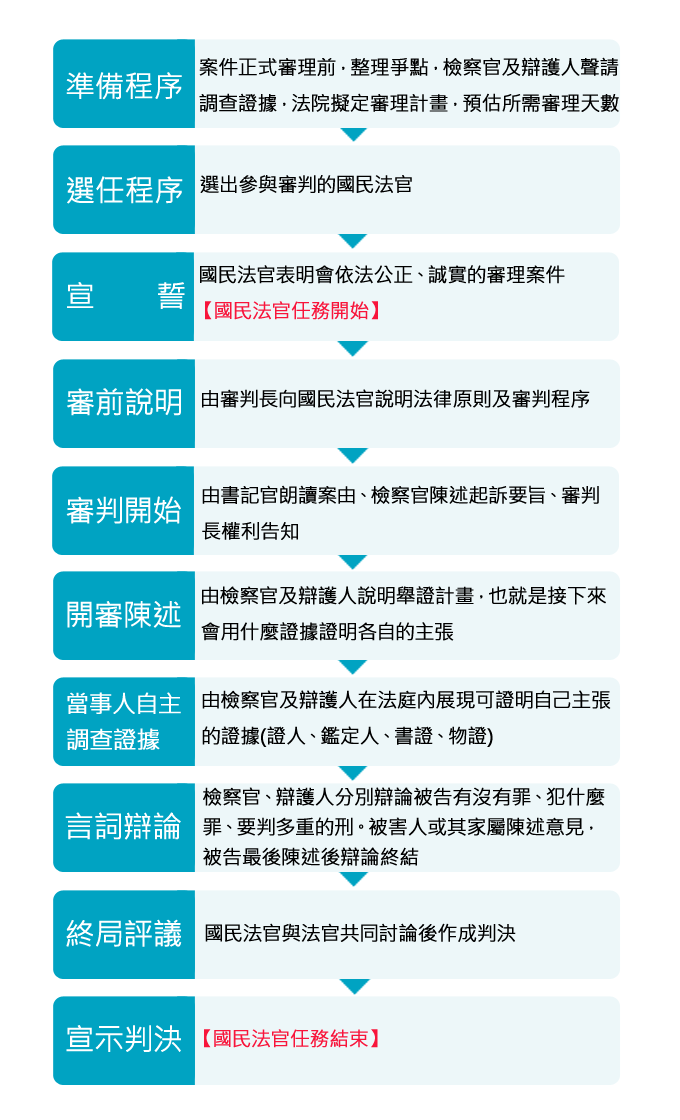 審判流程：準備程序、選任程序、宣誓、審前說明、審判開始、開審陳述、當事人自主調查證據、言詞辯論、終局評議、宣示判決