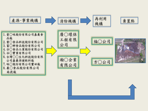 食品汙泥流向圖