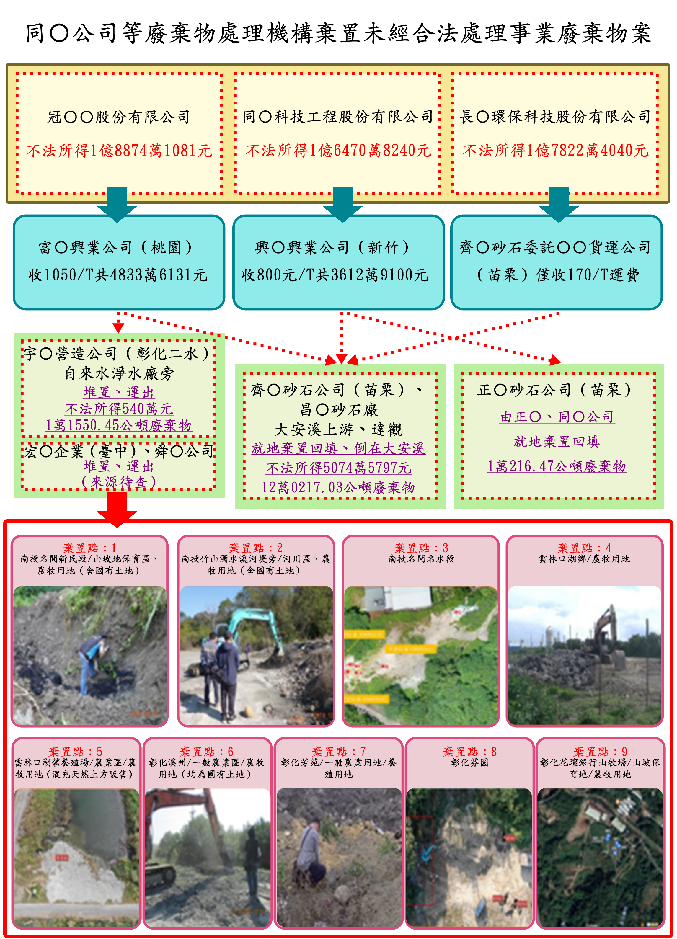 同開公司等廢棄物處理機構棄置未經合法處理事業廢棄物案犯罪網絡圖