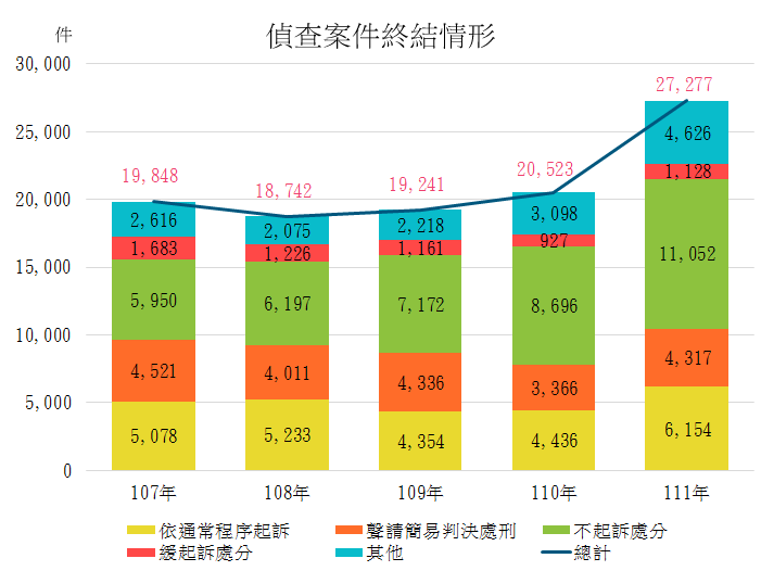 偵查案件終結情形