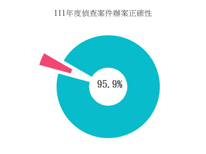 111年度偵查案件辦案正確性