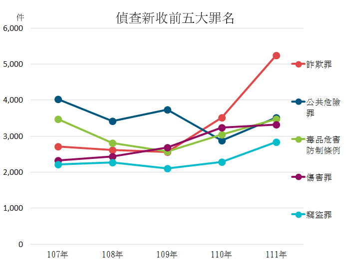 107年至111年偵查新收前五大罪名