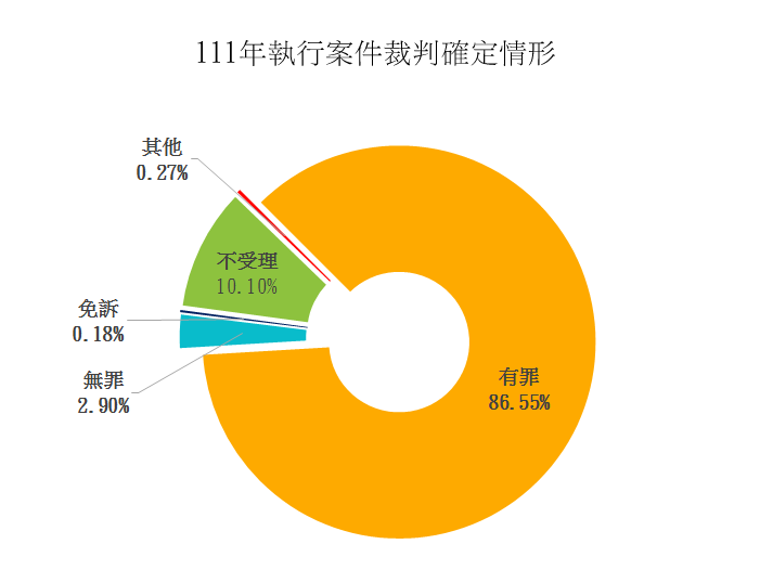111年執行案件裁判確定情形