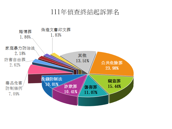 111年偵查終結起訴罪名