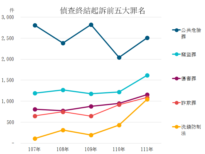 偵查終結起訴前五大罪名