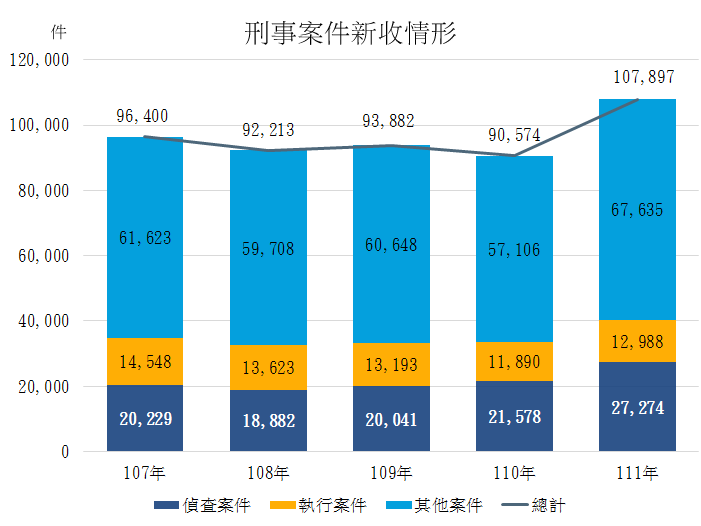 刑事案件新收情形