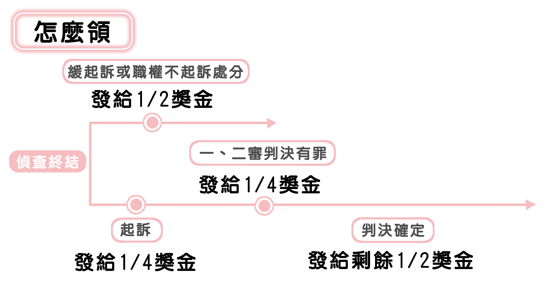 反賄選檢舉獎金 怎麼領？