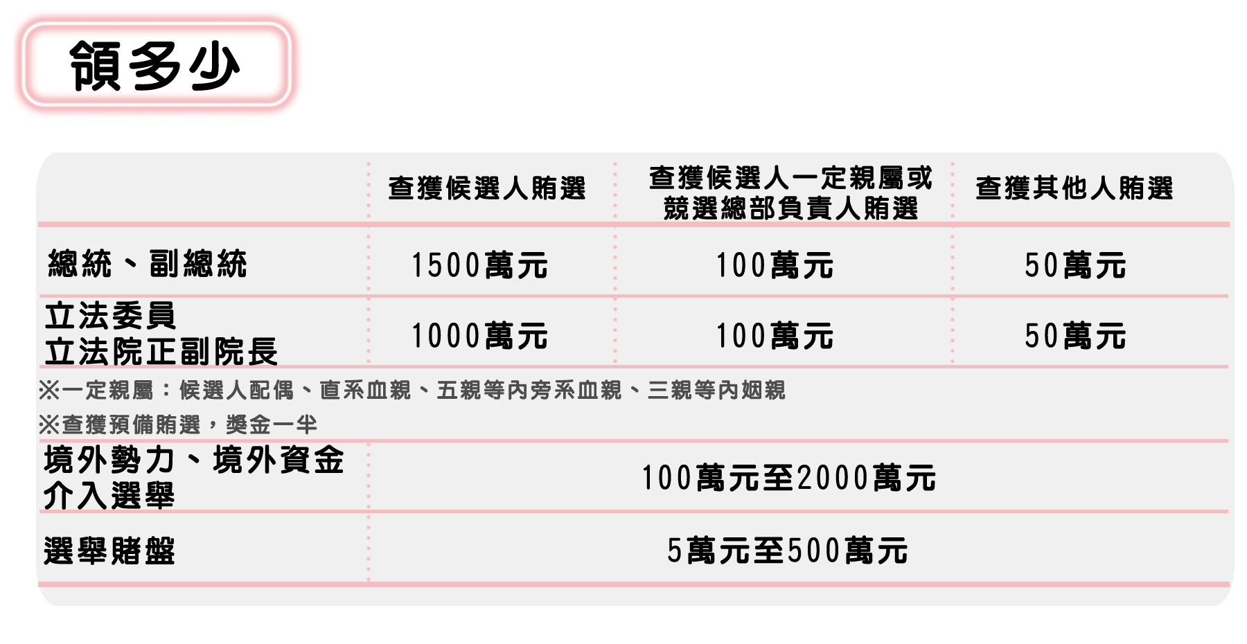 反賄選檢舉獎金 領多少？