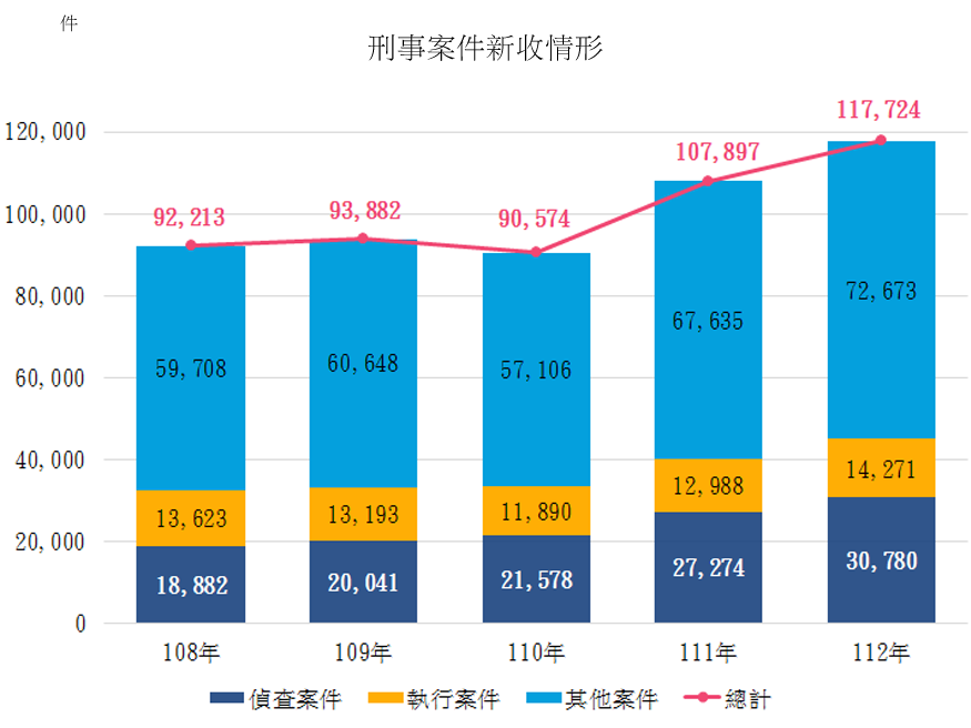 108年至112年刑事案件新收情形