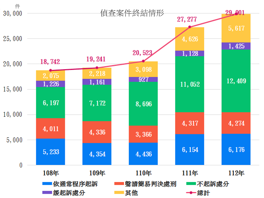 108年至112年偵查案件終結情形