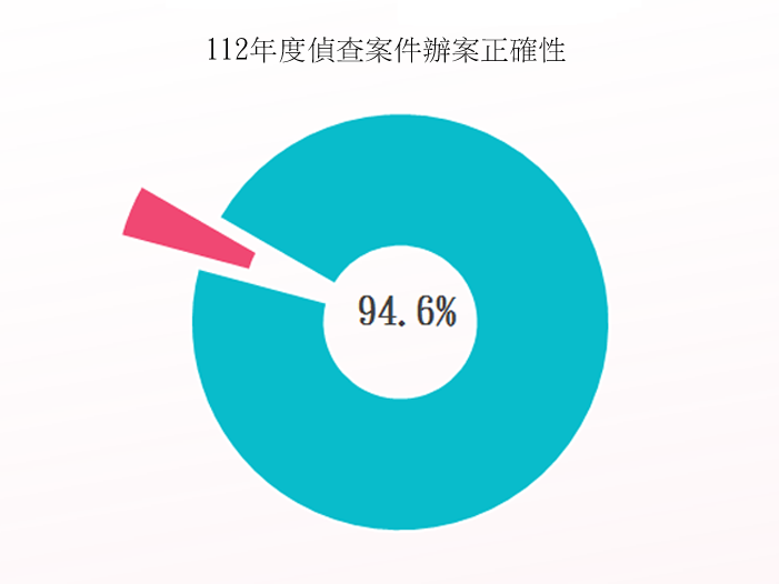 112年度偵查案件辦案正確性