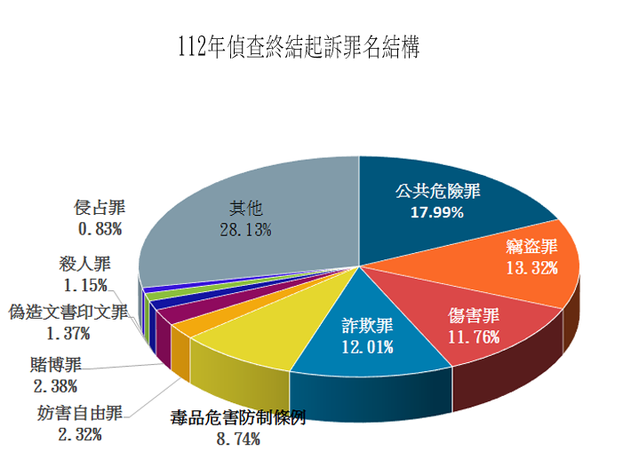 112年偵查終結起訴罪名