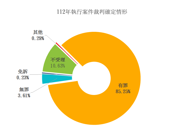 112年執行案件裁判確定情形