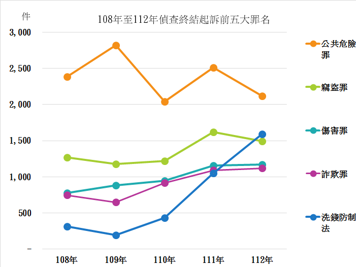 108年至112年偵查終結起訴前五大罪名