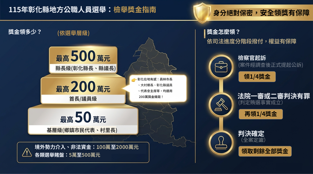 115年彰化縣地方公職人員選舉　檢舉獎金指南